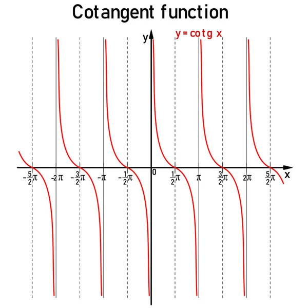 赤の番号ライン上のゴニオメトリックコタンジェント機能のグラフィカル表示 — ストックベクタ