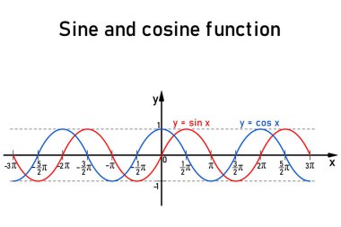 Sayı doğrusunda goniyometrik sinüs ve kosinüs fonksiyonlarının grafik gösterimi, sinüs kırmızı ve kosinüs mavi