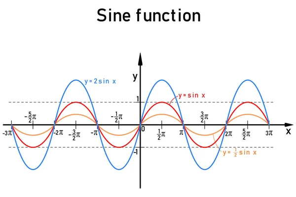 Drei Spezifische Beispiele Für Diagramme Der Sinusfunktion Auf Der Zahlenachse — Stockvektor