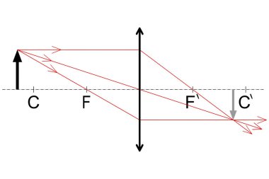Yakınsayan merceğin odak uzunluğunun iki katından fazla bir uzaklığa yerleştirilmiş bir nesnenin grafiksel yapısı