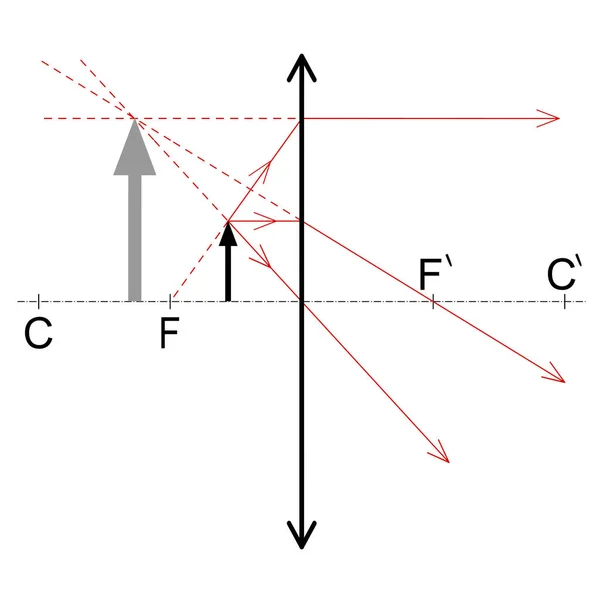 収束レンズの焦点距離よりも小さい距離にある物体の画像のグラフィカル構造 — ストックベクタ