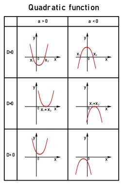 Ayrımcı değerler için bir ikinci dereceden denklemin köklerini gösteren bir tablo küçüktür, büyüktür ve sıfıra eşittir