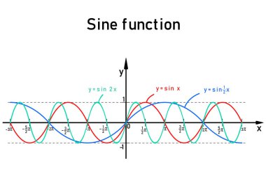 Bir sayı doğrusunda üç farklı sinüs fonksiyonunun renk kodlu grafikleri
