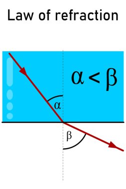 Bir ışın kırılma yasası camdan havaya, optik olarak daha yoğun bir ortamdan optik olarak daha ince olana