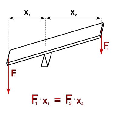 Karşılıklı kaldıraç üzerinde kuvvetlerin dengelerinin grafiksel temsili
