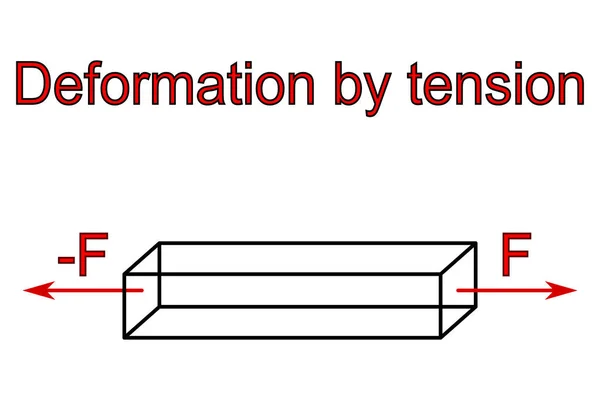 Déformation Par Tension Présentation Graphique Action Des Forces — Image vectorielle
