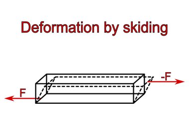 Patinaj ile deformasyon - kuvvetlerin hareketinin grafik gösterimi