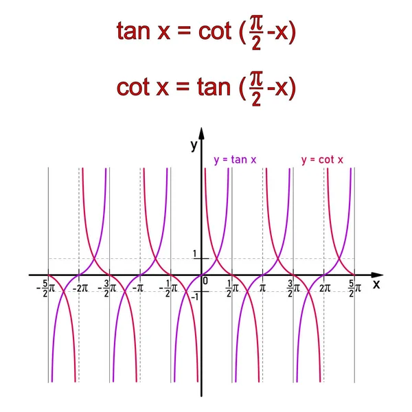 Відношення Між Тангенсними Котангенсними Гонометричними Функціями — стоковий вектор