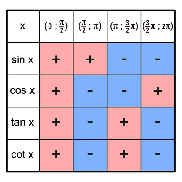 正弦函数 余弦函数 切线函数和切线函数表来确定单个象限值的符号 — 图库矢量图片