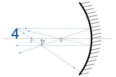 Dört numaralı mavi, içi boş aynanın bükülme yarıçapından daha büyük bir mesafede duruyor ve içi boş aynanın yansımasından sonraki görüntüsü.