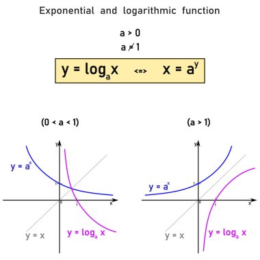 Logaritmik ve üstel fonksiyonlar arasındaki ilişkinin sayısal ve grafiksel gösterimi