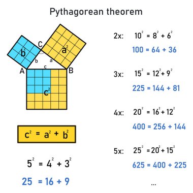 Pisagor teoreminin 5, 4, 3 kenarları ve katları olan bir dik üçgen için sayısal ve grafiksel gösterimi