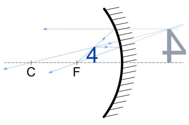 Boş bir aynanın odak noktası ile içi boş aynanın yansıması arasında duran mavi bir dört numara.