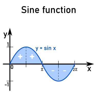 Dört çeyrekte artı ve eksi işaretleri olan mavi bir sayı doğrusunda sinüs fonksiyonunun grafiği
