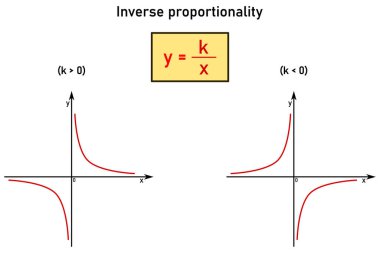 Ters orantılılık fonksiyonu - formula _ 1 ve pozitif ve negatif katsayı için iki kırmızı grafik