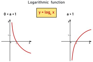 Logaritmik fonksiyon - formula _ 2 taban 0 'dan 1' e ve taban 1 'den büyük iki kırmızı grafik