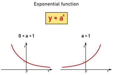 Üs fonksiyonu - formula _ 3 ve sayı doğrusunda 0 'dan 1' e ve 1 'den büyük taban için iki kırmızı grafik