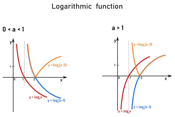 Stock vector An example of a logarithmic function with an absolute value on the coordinate axis in orange