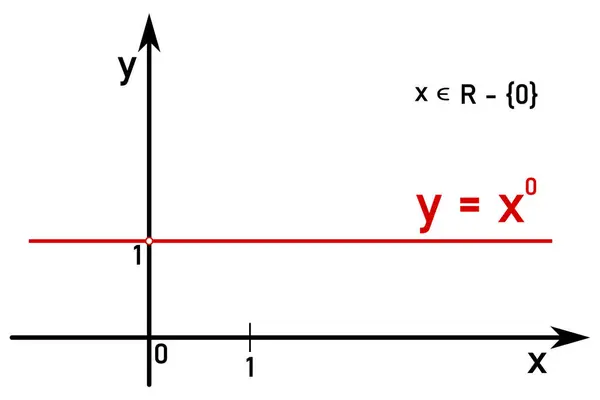 Graf Funkce Napájení Nulovým Výkonem — Stockový vektor