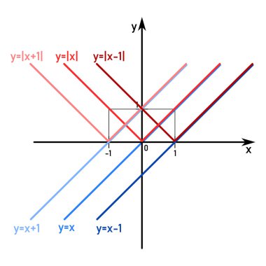 Koordinat ekseninde mutlak değeri olan üç doğrusal fonksiyon