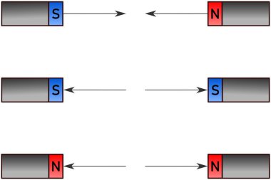 Bir mıknatısın manyetik alanının kuvvet etkisinin şematik gösterimi