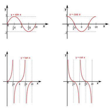 Graphs of trigonometric functions sine, cosine, tangent and cotangent in the interval from zero to two pi clipart