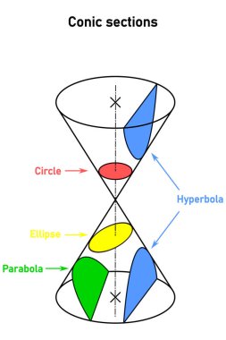 Konik segmentlerin, dönen konik yüzey ve düzlemlerin kesişimleri olarak gösterilmesi - daire, elips, hiperbol ve parabol