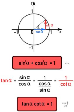 Trigonometric functions - derivation of trigonometric function relations using the unit circle clipart