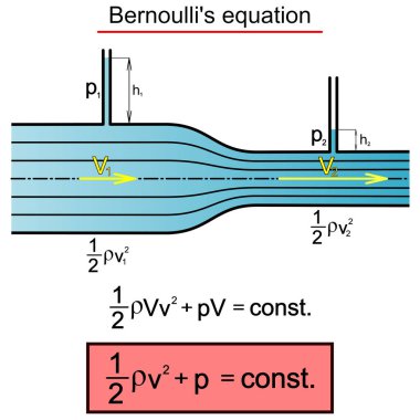 Bernoulli 'nin denklemi - sıvının birim hacminin kinetik ve basınç potansiyel enerjisinin toplamı yatay tüp içindeki her noktada aynıdır.