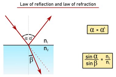 Yansıma yasası ve iki ortamın arayüzündeki ışığın kırılma yasası - grafiksel ve formülle