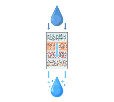 Drop of water is purified through filter, filtering cartridge. Water treatment system scheme. Water filter circuit and movement. Cleansing liquid by lowering contamination. Sectional mechanical filter