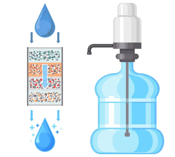 Drop Water Purified Filter Filtering Cartridge Plastic Bottle Pump Water — Stok Vektör