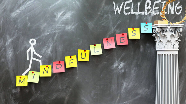 Памятование приводит к благополучию - метафора, показывающая, как внимательность делает путь к достижению желаемого благополучия. Символизирует важность памятования.