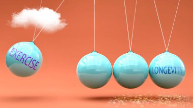 Egzersiz uzun ömürlülüğe götürür. Egzersizin uzun ömürlülüğü harekete geçirmek için güç verdiği bir metafor. Sebep ve sonuç ilişkisi.