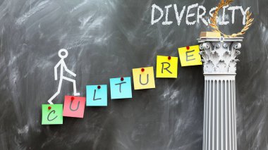 Kültür, kültürün istenen çeşitliliğe nasıl ulaşabildiğini gösteren bir metafor. Kültür ve neden sonuç ilişkisinin önemini sembolize eder..