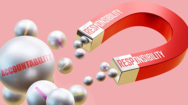 Sorumluluk, hesap sorulabilirlik getirir. Bir mıknatıs metaforu. Sorumluluk birden fazla Güvenilirlik Çelik topunu cezbeder..