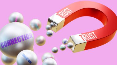 Bağlantı 'yı getiren güven. Mıknatıs metaforu ile güven, bağlantının birçok parçasını kendine çeker. Güven ve bağlantı arasındaki neden ve sonuç ilişkisi.