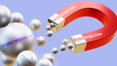 Kültürel koruma sağlayan nesiller arası bilgelik. Nesiller arası bilgeliğin birden fazla kültürel koruma çelik topları çektiği mıknatıs metaforu..