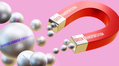 Azaltılmış karbon emisyonları getiren yeşil ulaşım. Bir mıknatıs metaforu. Yeşil ulaşım çok sayıda indirgenmiş karbon emisyonu çelik topları çekiyor..