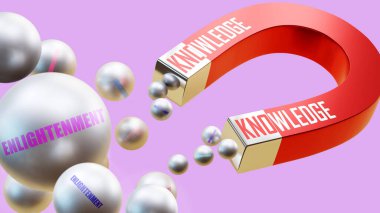 Aydınlanma getiren bilgi. Mıknatıs metaforu, bilginin aydınlanmanın birçok parçasını kendine çeker. Bilgi ve aydınlanma arasındaki neden ve sonuç ilişkisi.