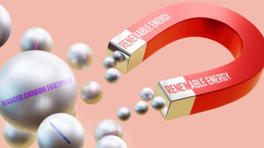 Yenilenebilir enerji azaltılmış karbon ayak izi getirir. Yenilenebilir enerjinin çoklu indirgenmiş karbon ayak izi çelik topları çektiği mıknatıs metaforu..