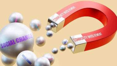 Sosyal değişim getiren toplumsal müdahale. Toplumun dahil olduğu bir mıknatıs metaforu çoklu sosyal değişim çeliği toplarını çekiyor.