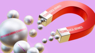 Gelişmiş yaşam standartları getiren teknolojik gelişmeler. Teknolojik gelişmelerin birçok gelişmiş yaşam standardı çelik topları cezbettiği mıknatıs metaforu..