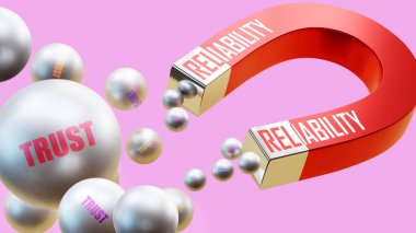 Güven getiren güvenilirlik. Mıknatıs metaforu, güvenilirliğin birçok yönünü kendine çeker. Güvenilirlik ve güven arasındaki sebep-sonuç ilişkisi.