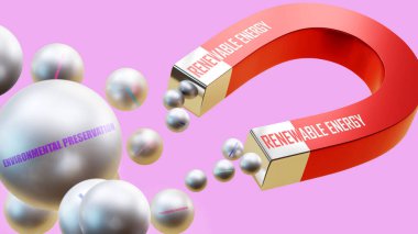 Çevresel koruma sağlayan yenilenebilir enerji. Yenilenebilir enerjinin birden fazla Çevre Koruma Çelik Toplarını cezbettiği bir mıknatıs metaforu.