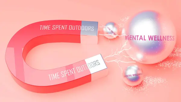 stock image Time Spent Outdoors attracts Mental Wellness. A magnet metaphor in which Time Spent Outdoors attracts multiple Mental Wellness steel balls. ,3d illustration