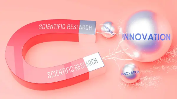 stock image Scientific Research attracts Innovation. A magnet metaphor in which Scientific Research attracts multiple Innovation steel balls.