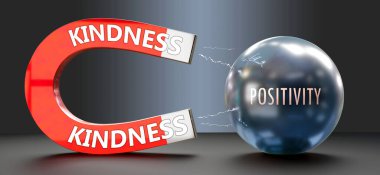 İyilik pozitifliği çeker. İyiliği, pozitifliği çeken büyük bir mıknatıs olarak gösteren bir metafor. İyiliğin önemini ve gücünü gösteren bir benzetme..