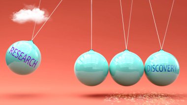 Araştırma bizi Discovery 'ye götürür. Newton beşiğinde bir metafor. Araştırmanın Discovery 'yi harekete geçirmek için güç verdiği bir metafor. Araştırma ve Keşif arasındaki neden ve sonuç ilişkisi.