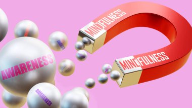 Farkındalık getiren farkındalık. Farkındalığın farkındalığın pek çok parçasını cezbettiği bir mıknatıs metaforu. Farkındalık ve farkındalık arasındaki sebep-sonuç ilişkisi.